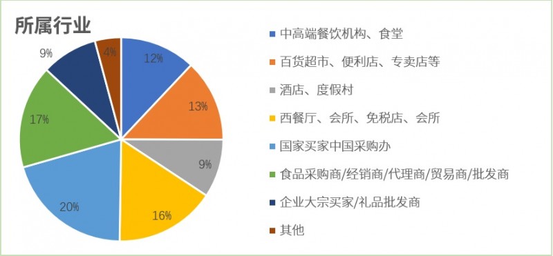 所屬行業